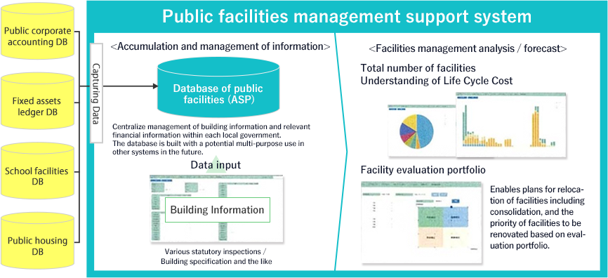 Public facilities management support system