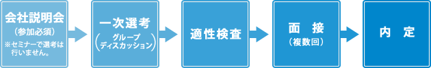 選考方法