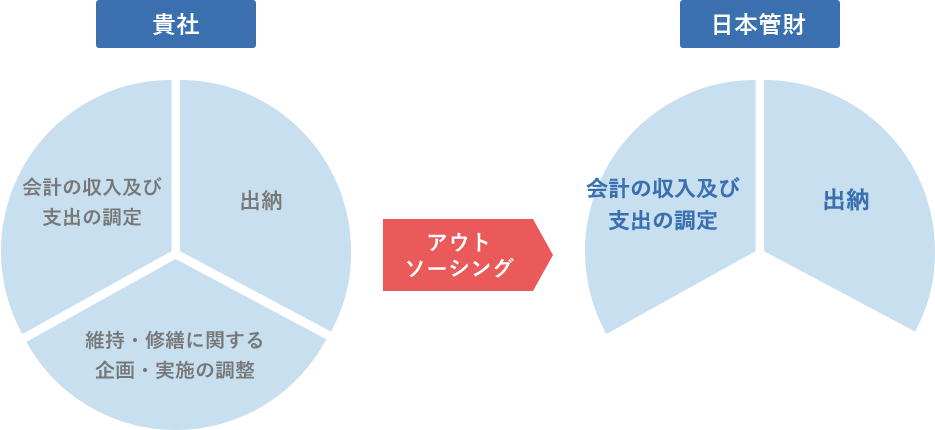 日本管財 アウトソーシング