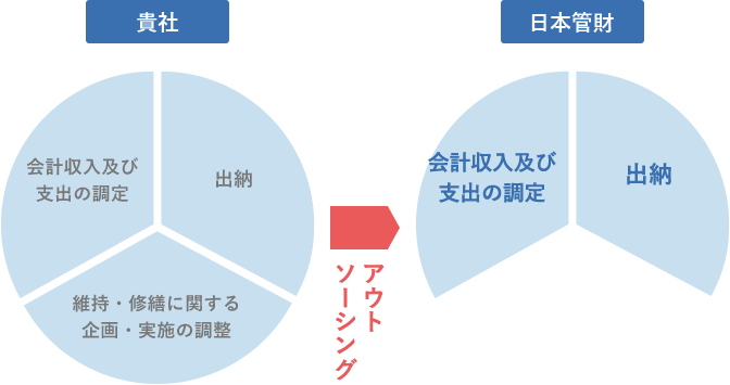 日本管財 アウトソーシング