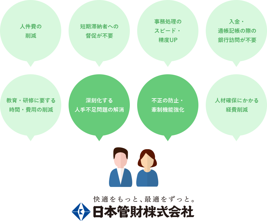 人件費の削減。教育・研修に要する時間・費用の削減。短期滞納者への督促が不要。深刻化する人手不足問題の解消。事務処理のスピード・ 精度UP。不正の防止・牽制機能強化。入金・通帳記帳の際の銀行訪問が不要。人材確保にかかる経費削減。