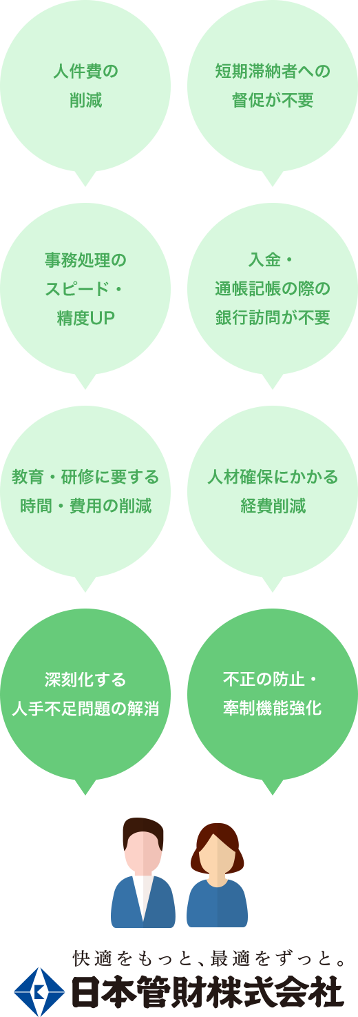 人件費の削減。教育・研修に要する時間・費用の削減。短期滞納者への督促が不要。深刻化する人手不足問題の解消。事務処理のスピード・ 精度UP。不正の防止・牽制機能強化。入金・通帳記帳の際の銀行訪問が不要。人材確保にかかる経費削減。