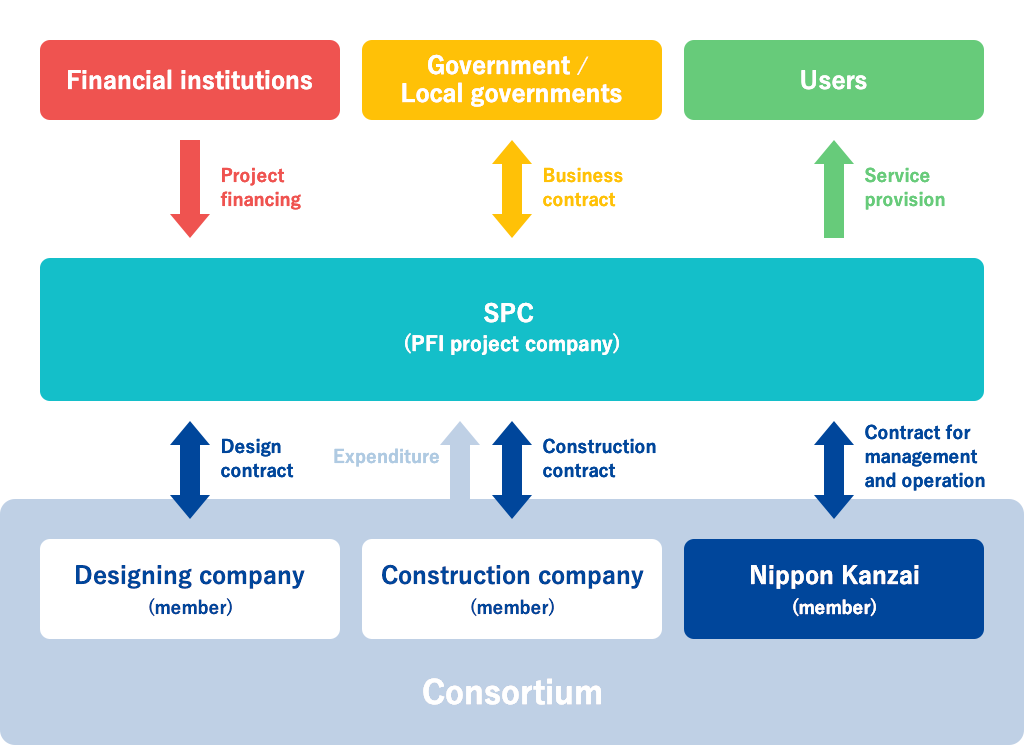 Track records of consortiums with diverse business operators