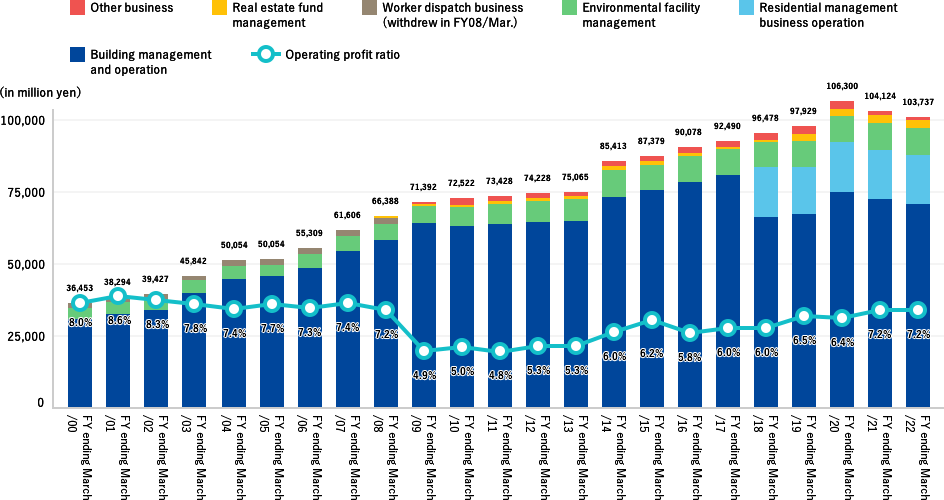 Transition of our sales