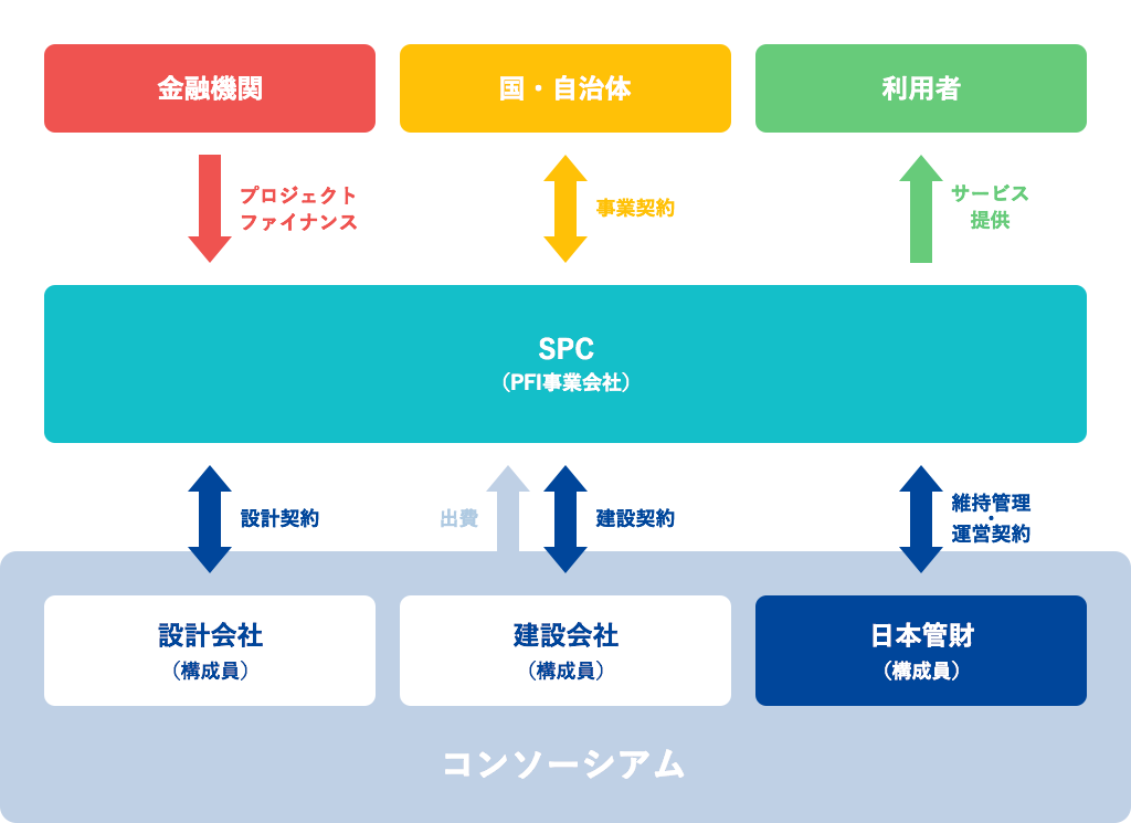 多様な事業者とのコンソーシアム実績