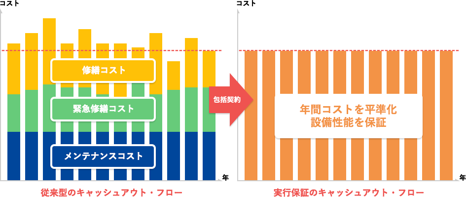 実行保証契約