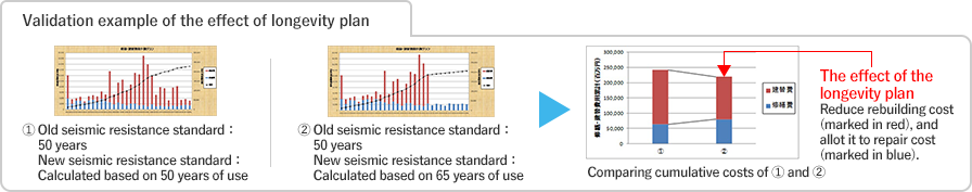 Flow of longevity plan