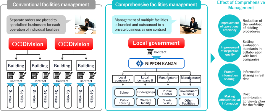 Comprehensive facilities management