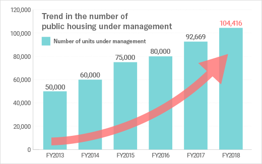 Trend in the number of public housing under management