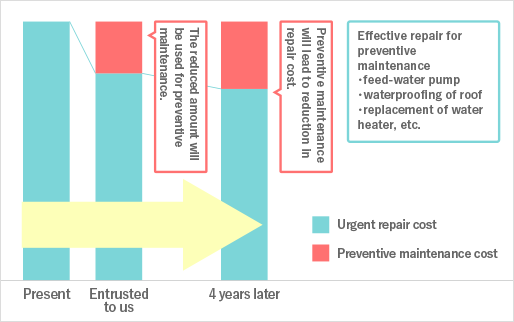 Shift to preventive maintenance