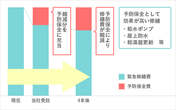 予防保全へのシフト