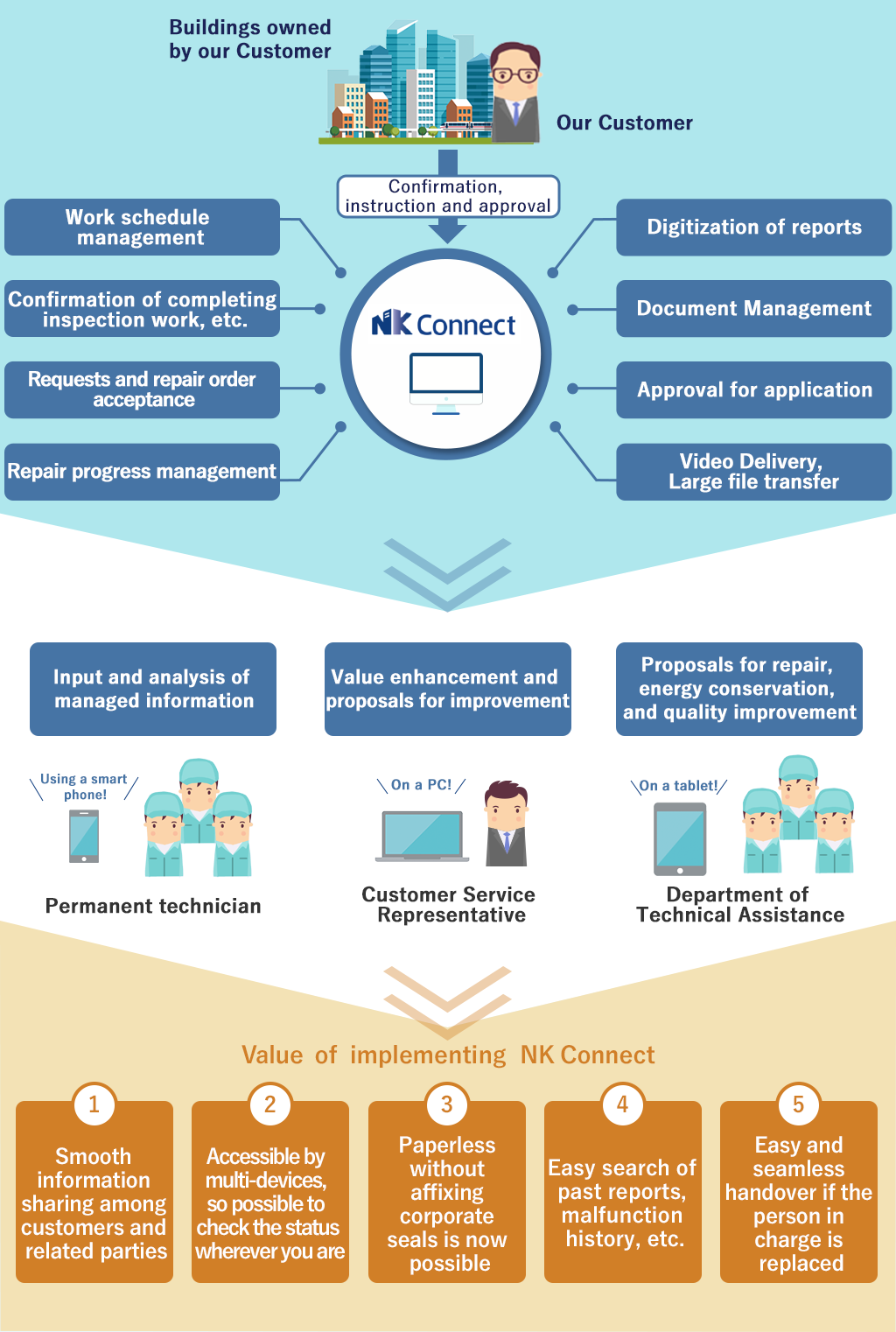 Tools to streamline multiple-building management