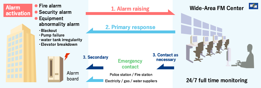 Alarm monitoring