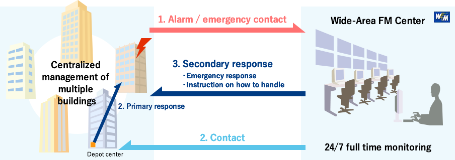 Centralized management for multiple buildings