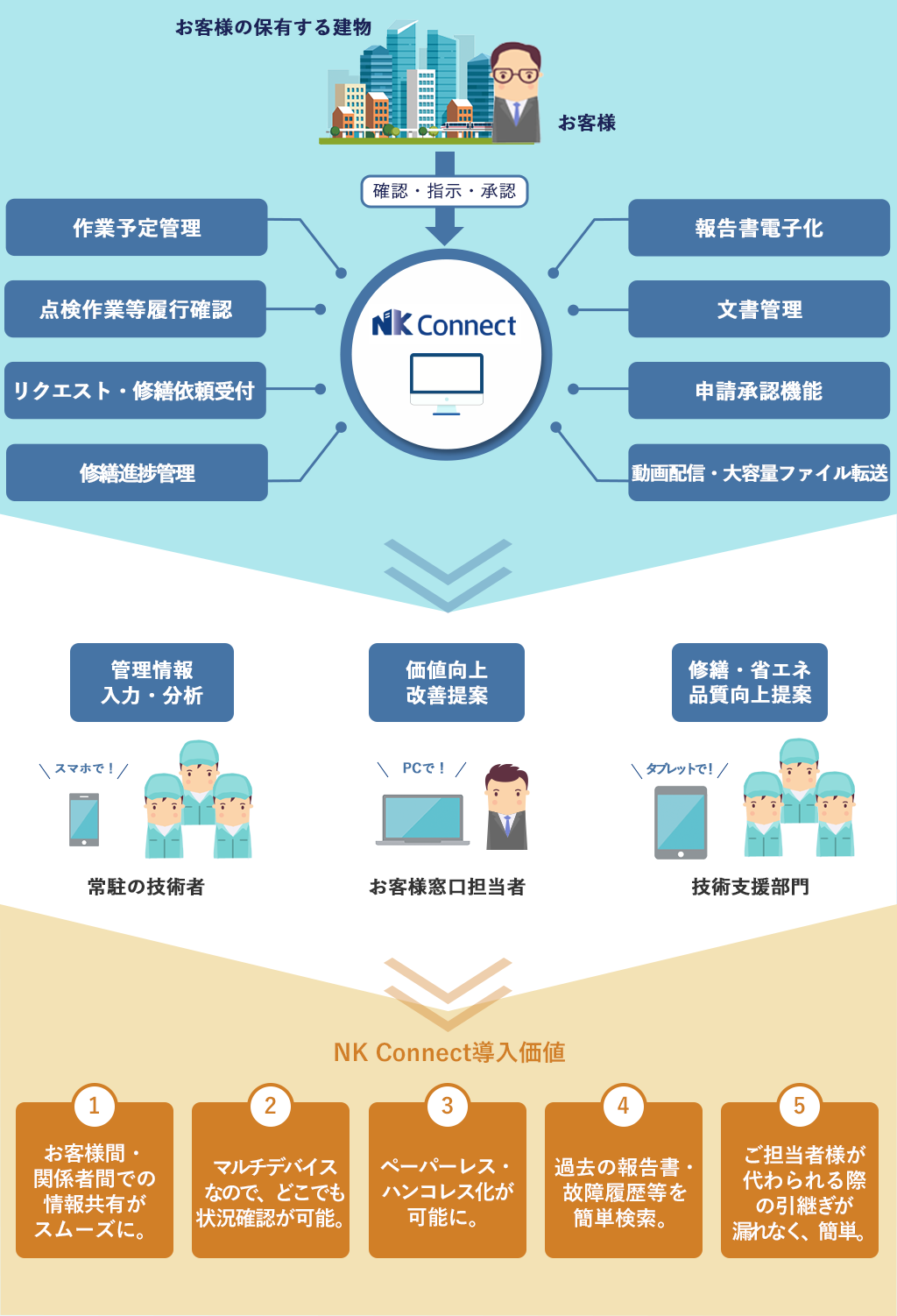 群管理を効率化するツール