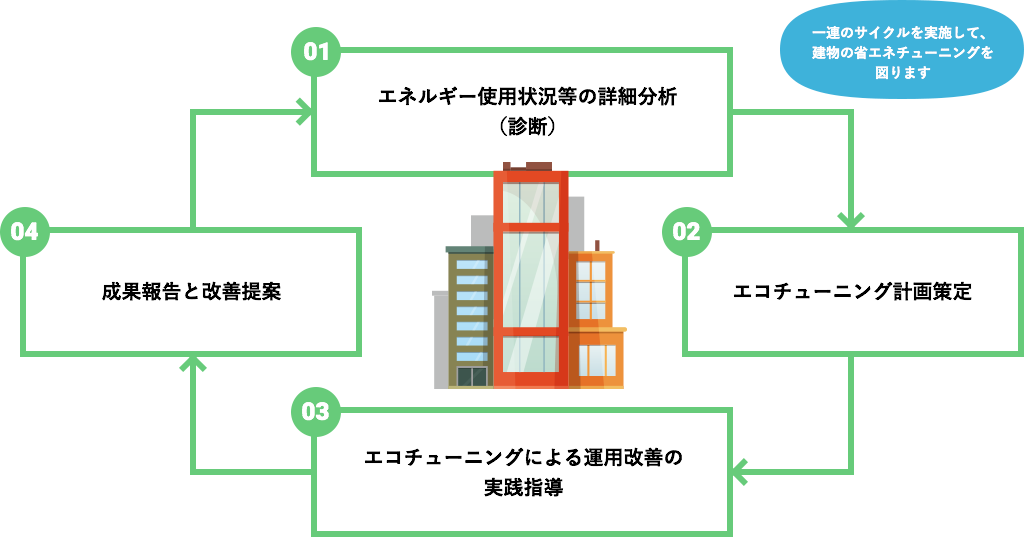 エコチューニングイメージ