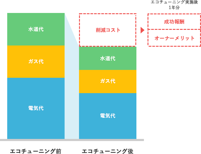 エコチューニング比較