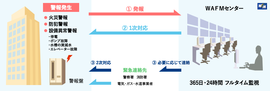 警報監視型