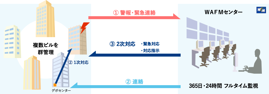 群管理型