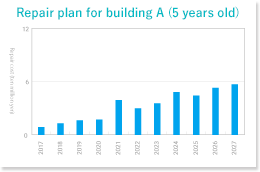 Repair plan for building A (5 years old)