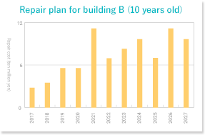 Repair plan for building B (10 years old)