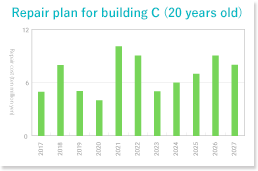 Repair plan for building C (20 years old)