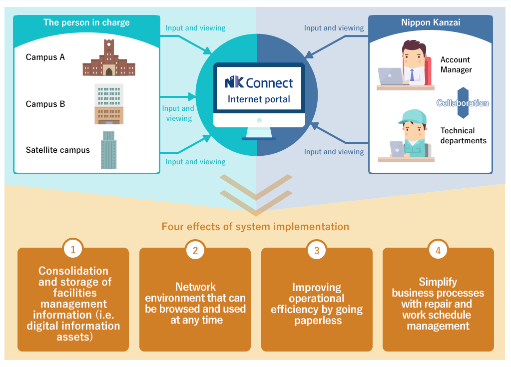 Utilizing NK Connect