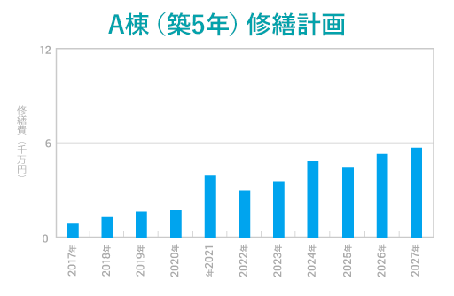 A棟（築5年）修繕計画