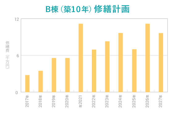 B棟（築10年）修繕計画