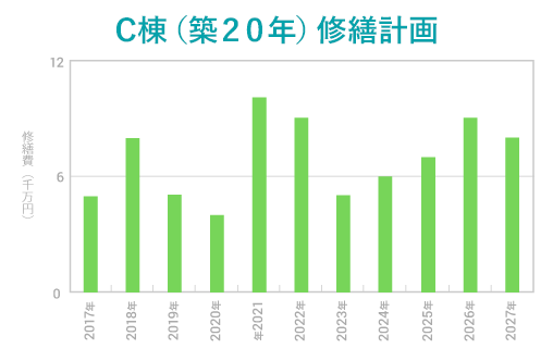 C棟（築20年）修繕計画