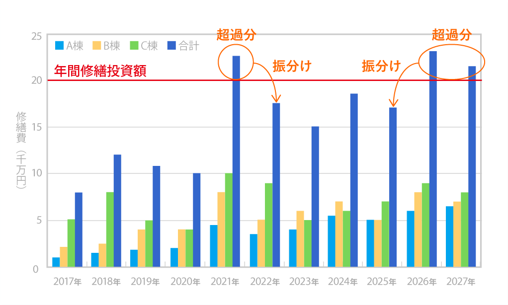 年間修繕投資額