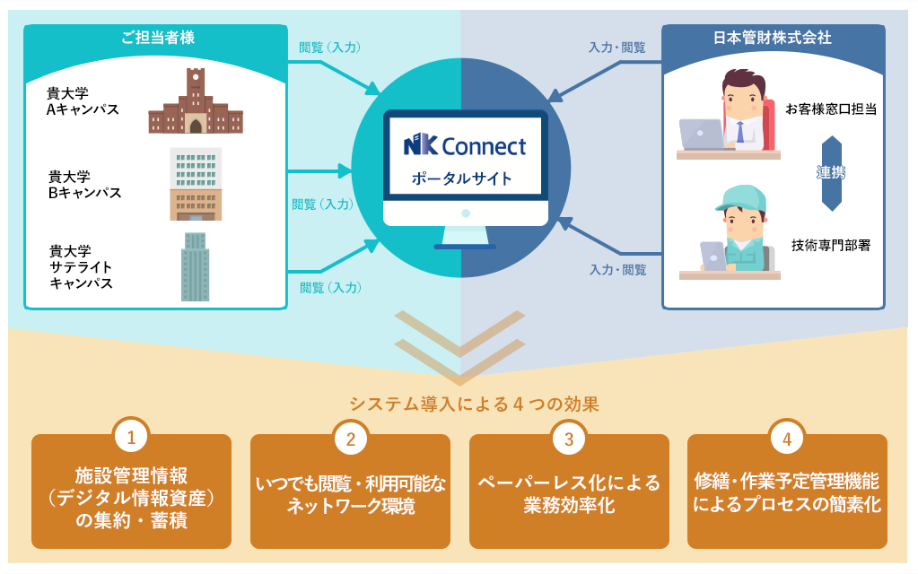 NK Connectの活用イメージ