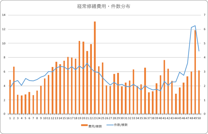 Analysis example of repair data 