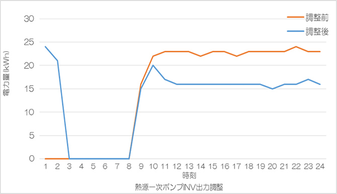 チューニングによる効果検証