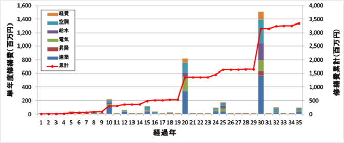 長期修繕計画総合グラフ