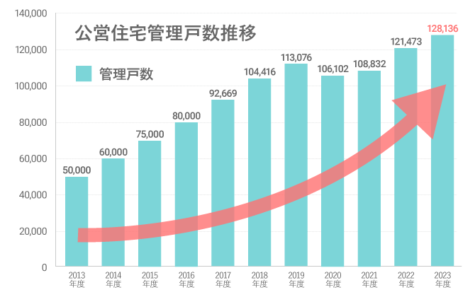 公営住宅管理戸数推移